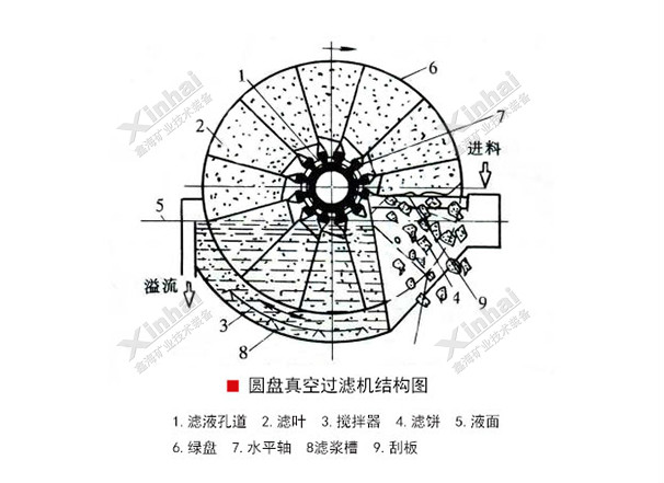 圓盤真空過(guò)濾機(jī)工作原理